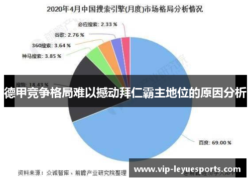 德甲竞争格局难以撼动拜仁霸主地位的原因分析 德甲竞争格局难以撼动拜仁霸主地位的原因分析